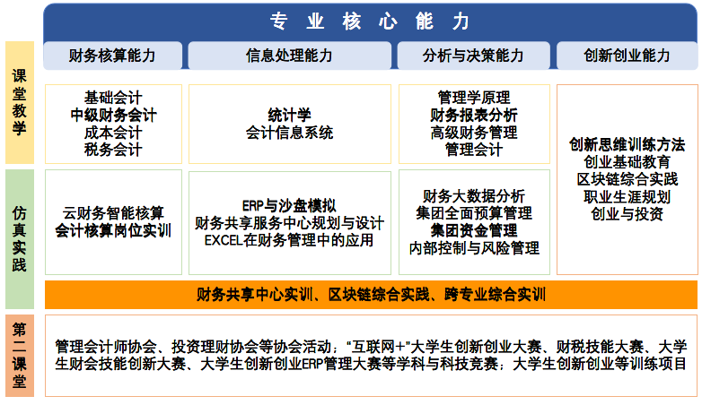 引进了数字化财务管理领域的新标准,构建了"四能力"模块化课程体系,并